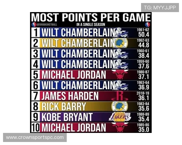 张伯伦篮下统治力拉开差距 助推球队高效得分体系